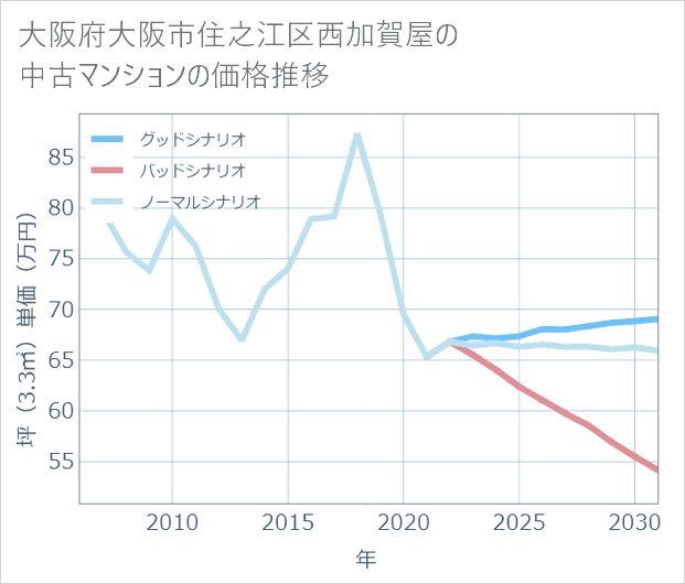大阪府大阪市住之江区西加賀屋の中古マンション価格推移