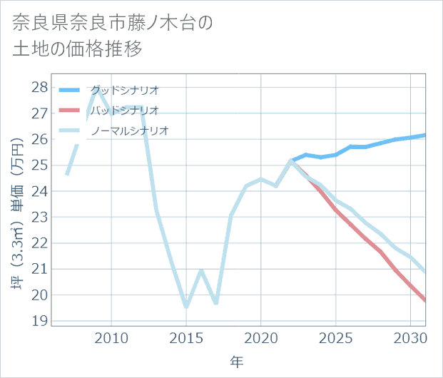 奈良県奈良市藤ノ木台の土地価格推移