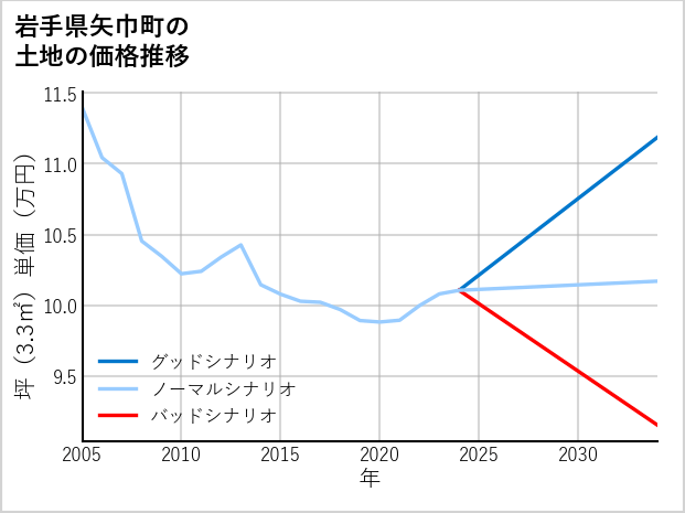 岩手県矢巾町の土地価格推移