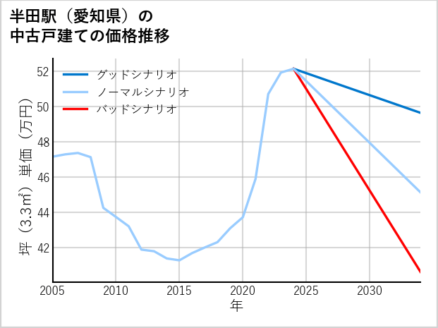 半田駅（愛知県）の中古戸建て価格推移