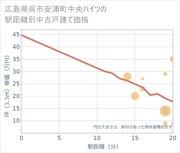 広島県呉市安浦町中央ハイツの徒歩距離別の中古戸建て坪単価