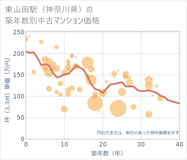 東山田駅(神奈川県)の築年数別の中古マンション坪単価