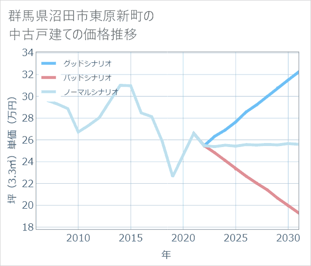群馬県沼田市東原新町の中古戸建て価格推移