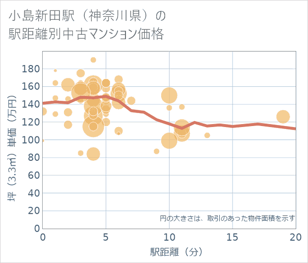 小島新田駅(神奈川県)の徒歩距離別の中古マンション坪単価