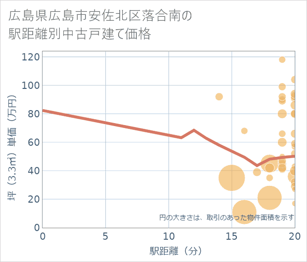 広島県広島市安佐北区落合南の徒歩距離別の中古戸建て坪単価
