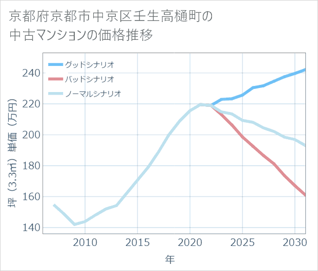 京都府京都市中京区壬生高樋町の中古マンション価格推移
