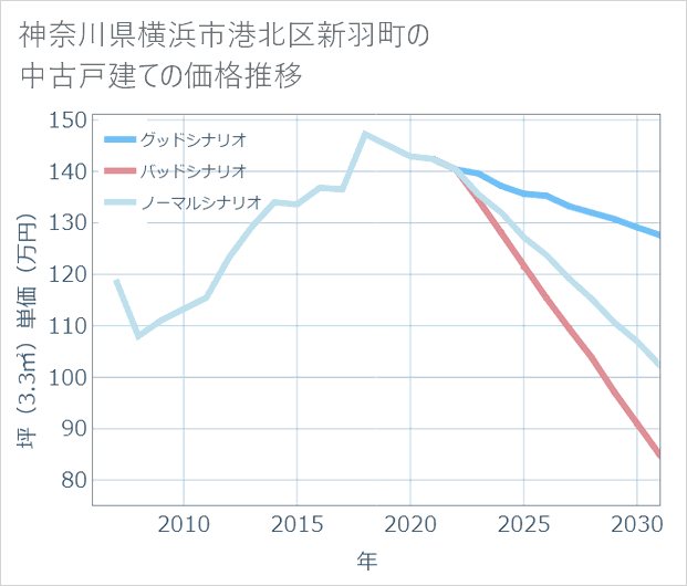 神奈川県横浜市港北区新羽町の中古戸建て価格推移