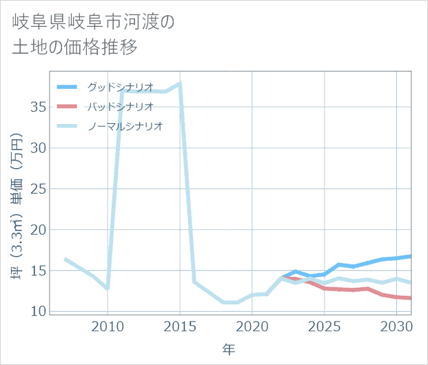 岐阜県岐阜市河渡の土地価格推移