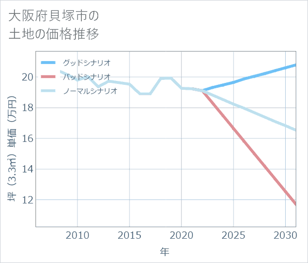 大阪府貝塚市の土地価格推移