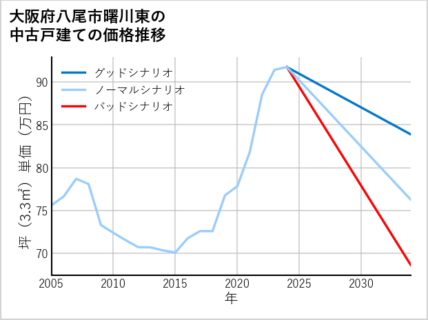 大阪府八尾市曙川東の中古戸建て価格推移