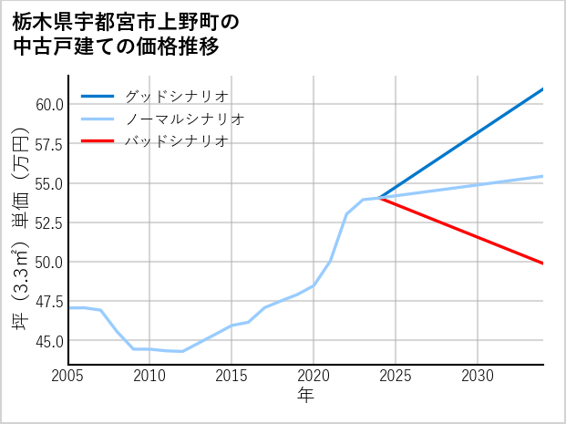 栃木県宇都宮市上野町の中古戸建て価格推移