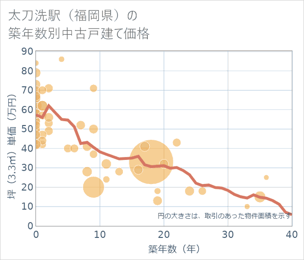 太刀洗駅(福岡県)の築年数別の中古戸建て坪単価