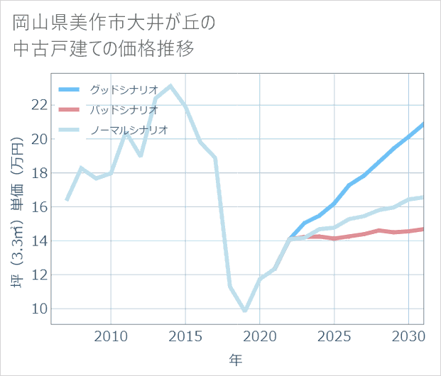 岡山県美作市大井が丘の中古戸建て価格推移