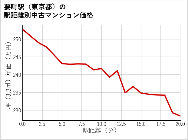 要町駅（東京都）の徒歩距離別の中古マンション坪単価