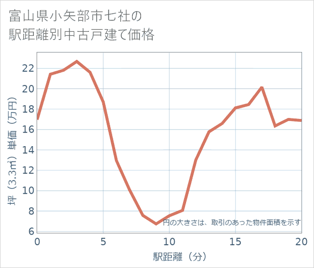 富山県小矢部市七社の徒歩距離別の中古戸建て坪単価