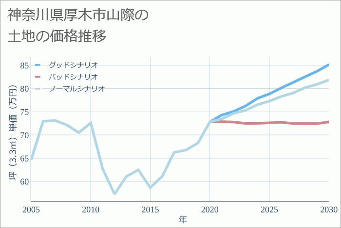 神奈川県厚木市山際の土地価格推移