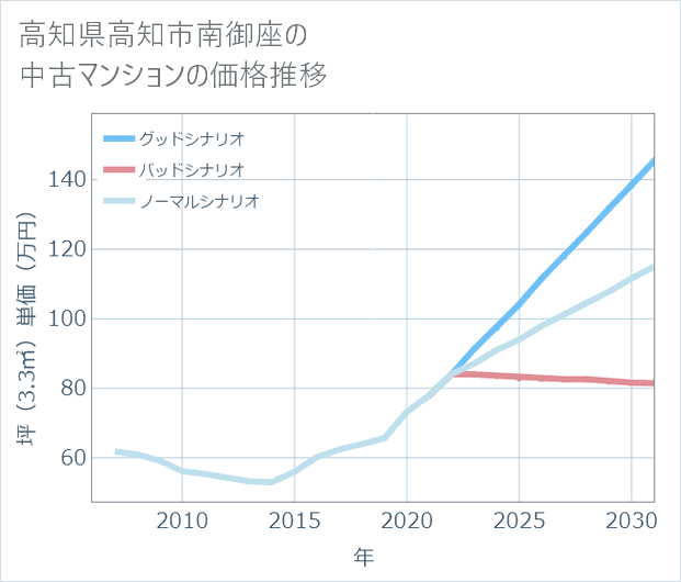 高知県高知市南御座の中古マンション価格推移