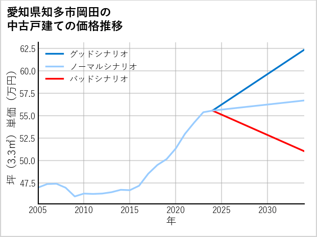 愛知県知多市岡田の中古戸建て価格推移