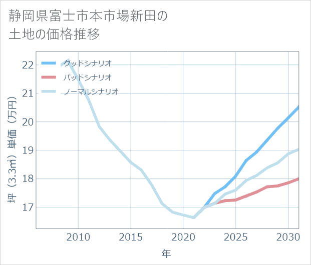 静岡県富士市本市場新田の土地価格推移