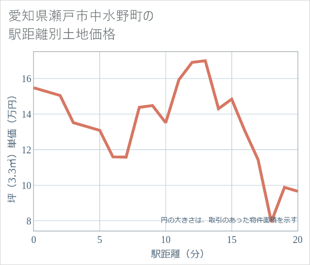 愛知県瀬戸市中水野町の徒歩距離別の土地坪単価