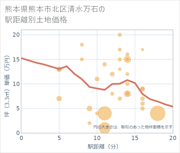 熊本県熊本市北区清水万石の徒歩距離別の土地坪単価