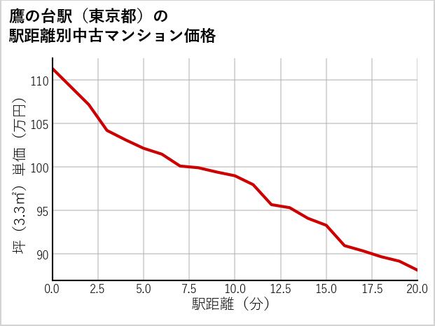 鷹の台駅（東京都）の徒歩距離別の中古マンション坪単価