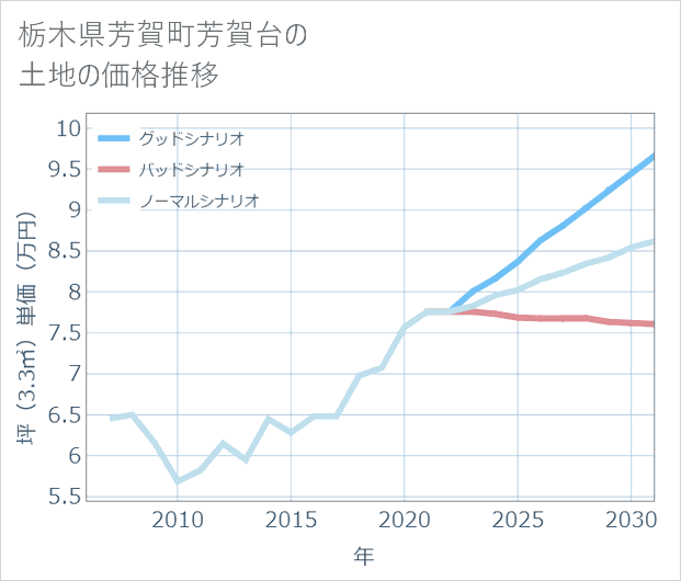 栃木県芳賀町芳賀台の土地価格推移