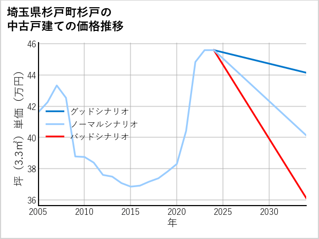 埼玉県杉戸町杉戸の中古戸建て価格推移