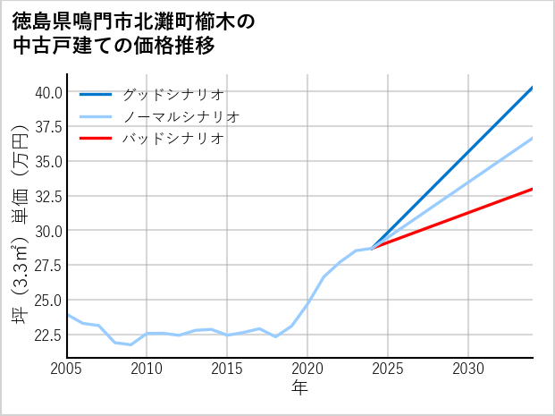 徳島県鳴門市北灘町櫛木の中古戸建て価格推移