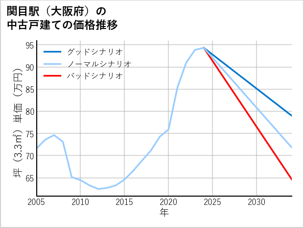 関目駅（大阪府）の中古戸建て価格推移