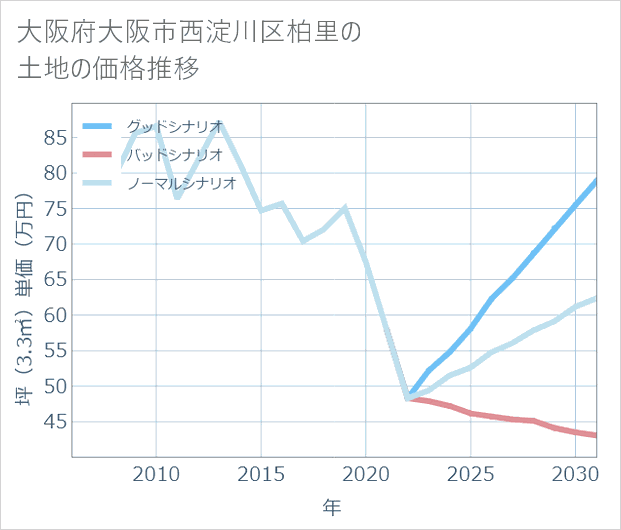 大阪府大阪市西淀川区柏里の土地価格推移