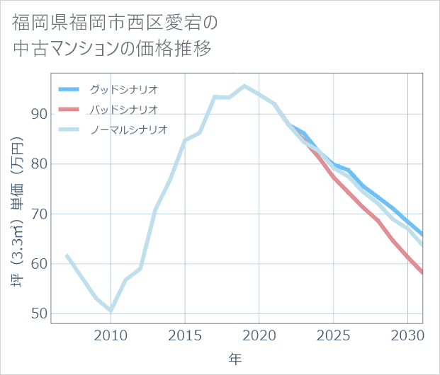 福岡県福岡市西区愛宕の中古マンション価格推移