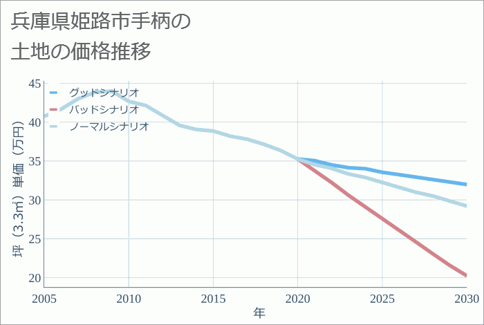 兵庫県姫路市手柄の土地価格推移