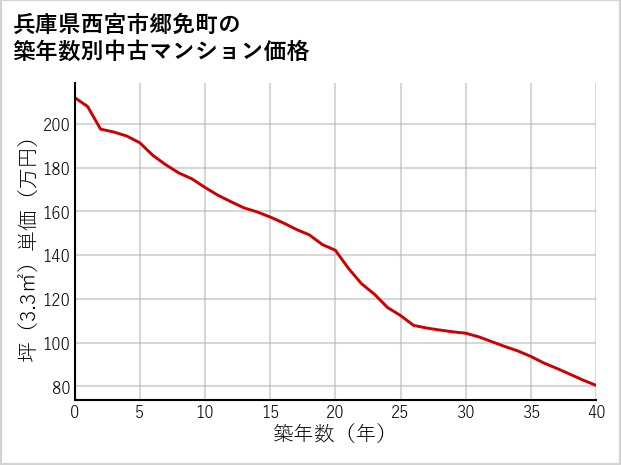兵庫県西宮市郷免町の築年数別の中古マンション坪単価