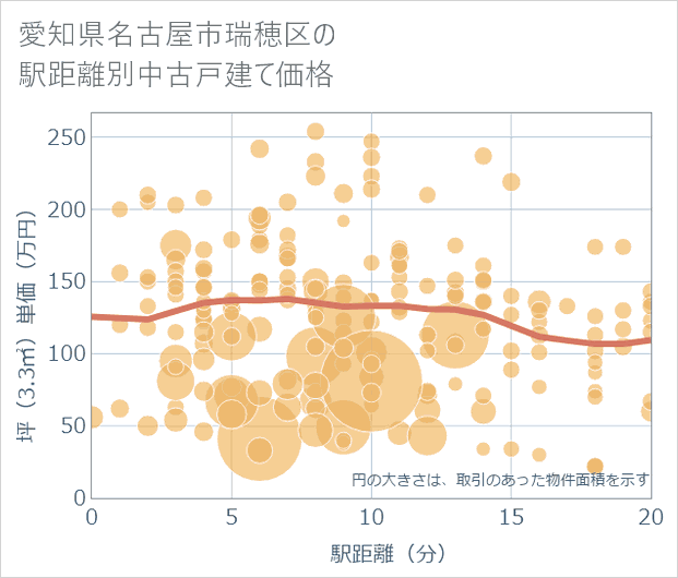 愛知県名古屋市瑞穂区の徒歩距離別の中古戸建て坪単価