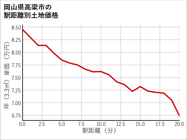 岡山県高梁市の徒歩距離別の土地坪単価