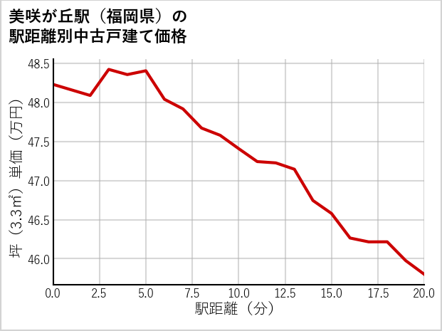 美咲が丘駅（福岡県）の徒歩距離別の中古戸建て坪単価