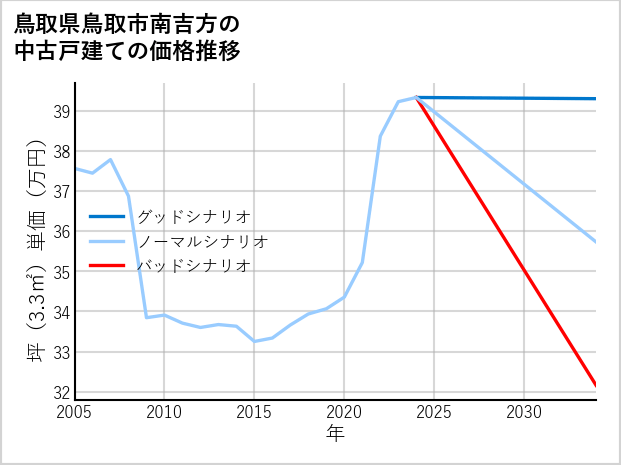 鳥取県鳥取市南吉方の中古戸建て価格推移