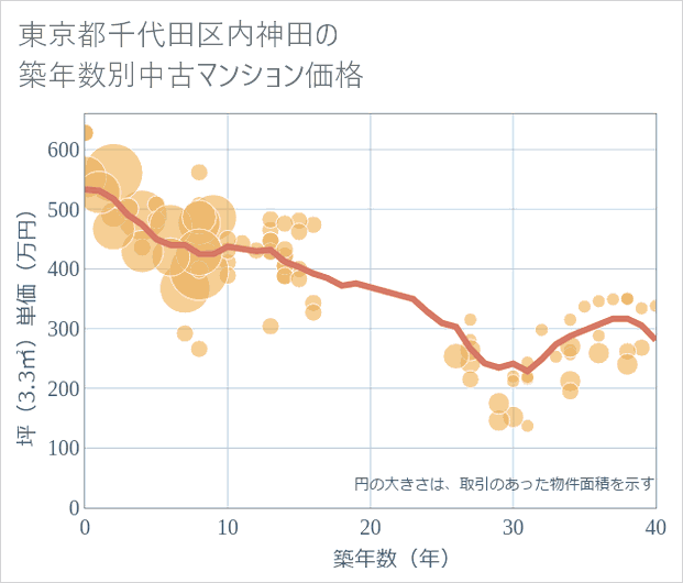 東京都千代田区内神田の築年数別の中古マンション坪単価
