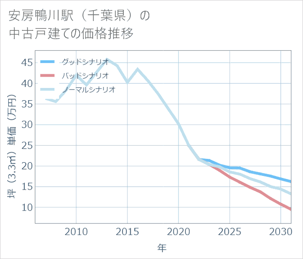 安房鴨川駅(千葉県)の中古戸建て価格推移
