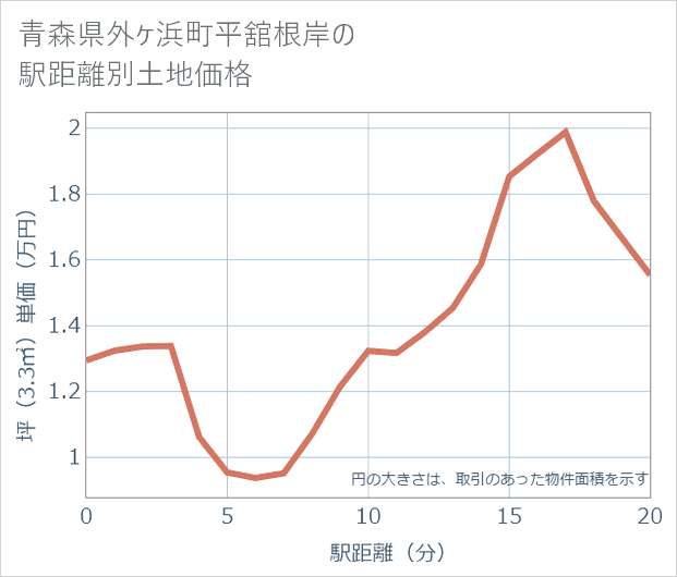 青森県外ケ浜町平舘根岸の徒歩距離別の土地坪単価
