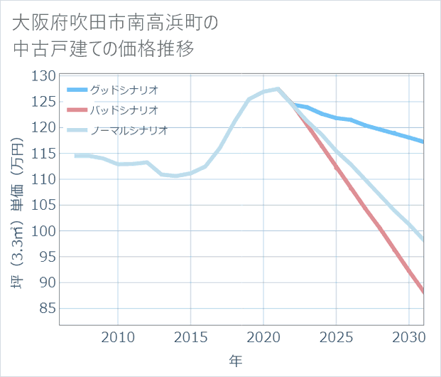 大阪府吹田市南高浜町の中古戸建て価格推移
