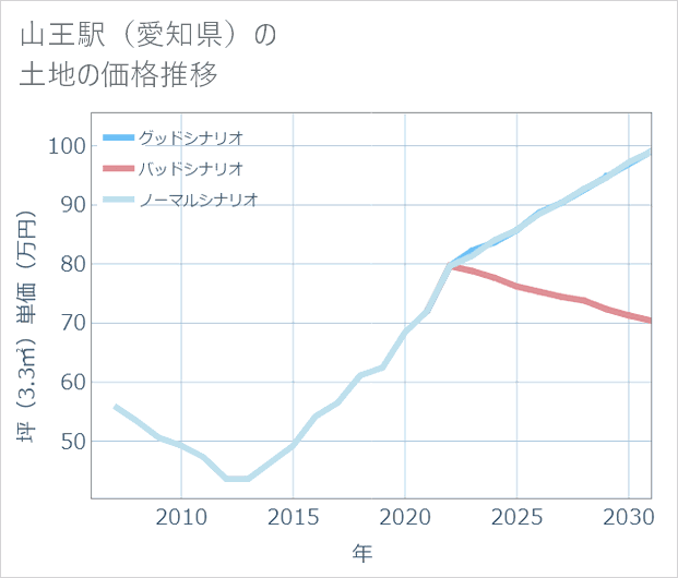 山王駅(愛知県)の土地価格推移