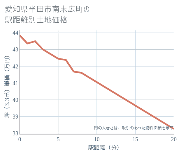 愛知県半田市南末広町の徒歩距離別の土地坪単価