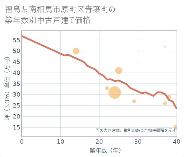 福島県南相馬市原町区青葉町の築年数別の中古戸建て坪単価