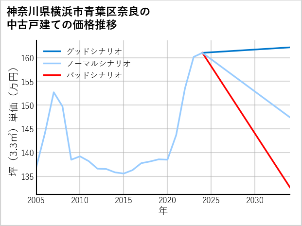 神奈川県横浜市青葉区奈良の中古戸建て価格推移