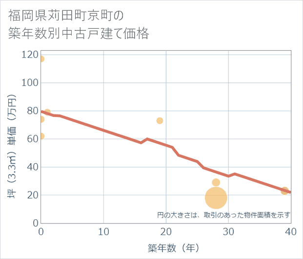 福岡県苅田町京町の築年数別の中古戸建て坪単価