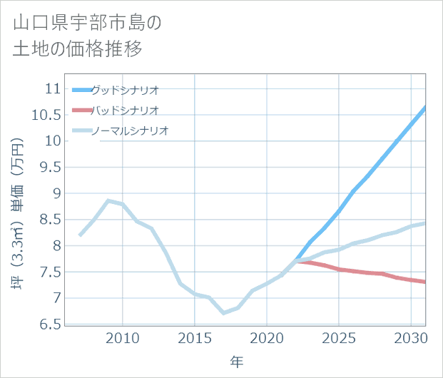 山口県宇部市島の土地価格推移
