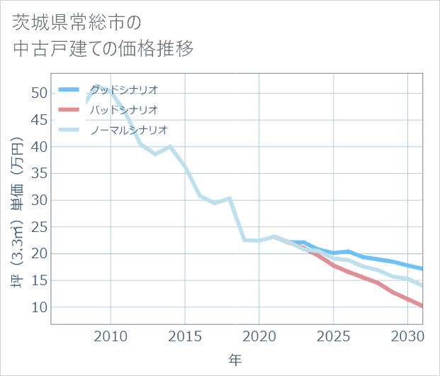 茨城県常総市の中古戸建て価格推移