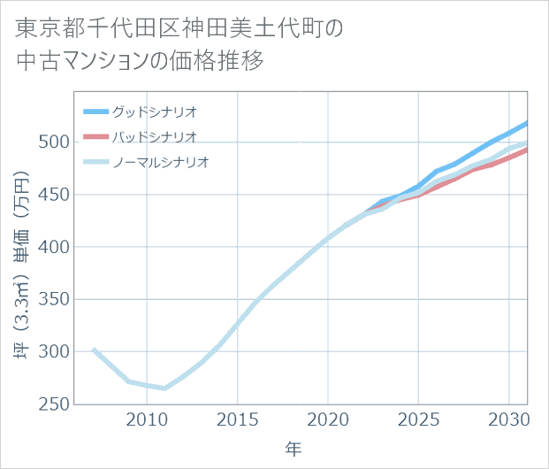 東京都千代田区神田美土代町の中古マンション価格推移